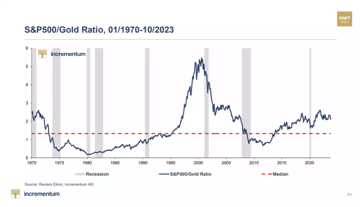 S&P500/Gold Ratio chart S&P500/Gold Ratio chart